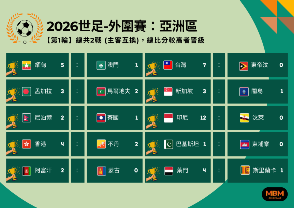 2026世足-外圍賽：亞洲區第1輪