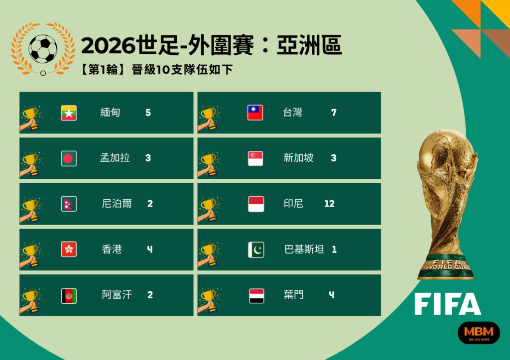 2026世足-外圍賽：亞洲區第1輪