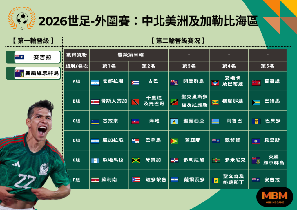 2026世足-外圍賽：中北美洲及加勒比海區 賽況整理