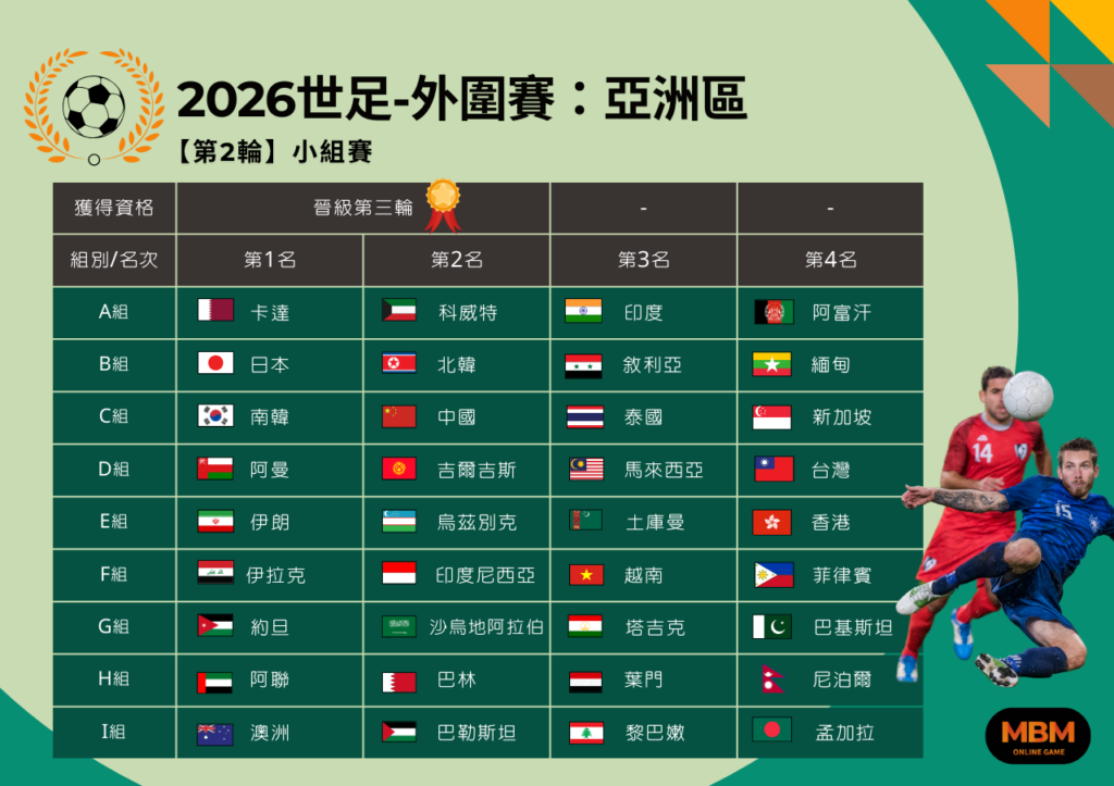 2026世足-外圍賽：亞洲區第2輪 賽況整理
