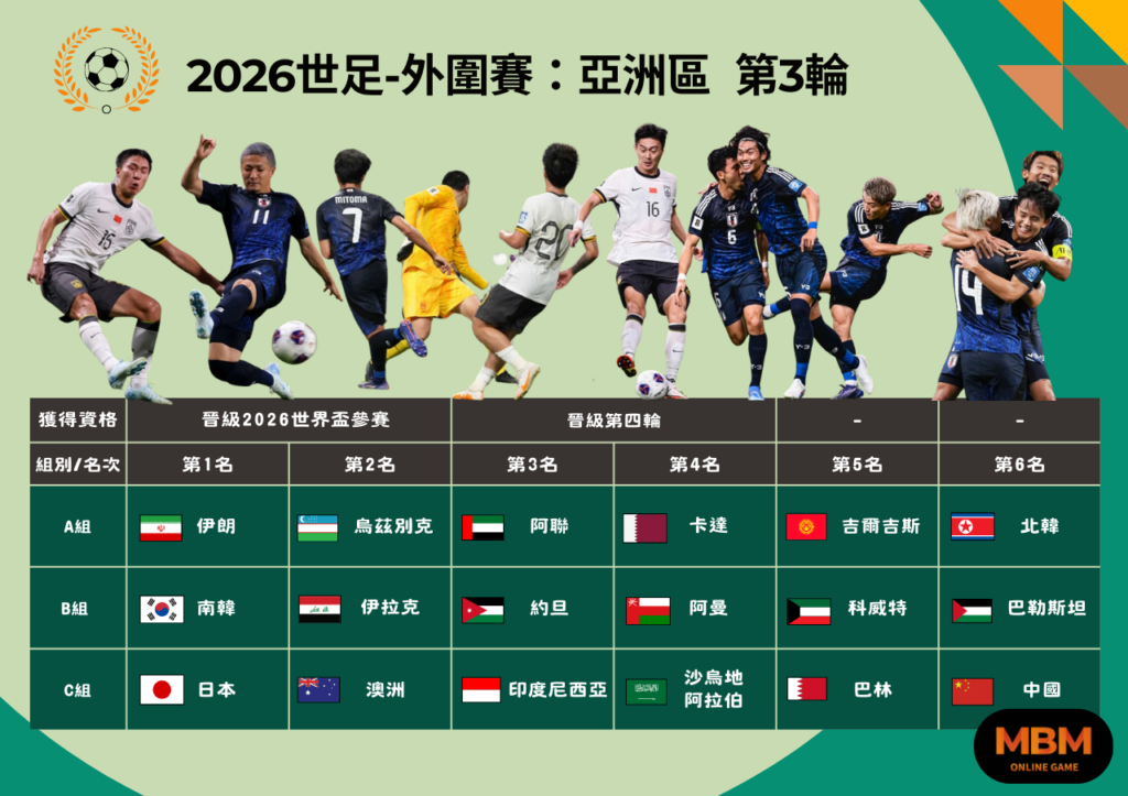 2026世足-外圍賽：亞洲區第3輪 賽況整理 晉級隊伍