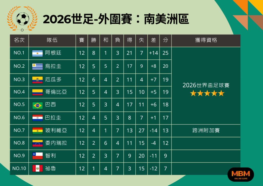 2026世足-外圍賽：南美洲區 賽況整理