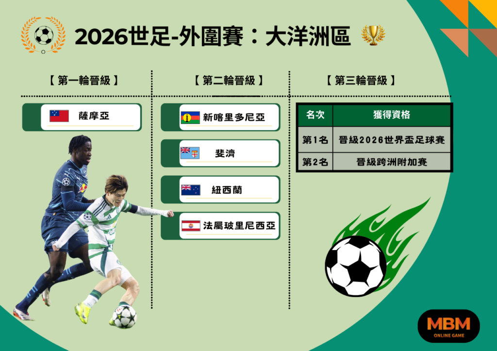 2026世足-外圍賽：大洋洲區 賽況整理