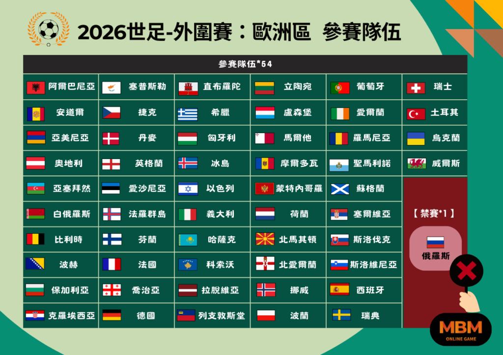 2026世足-外圍賽：歐洲區 參賽隊伍