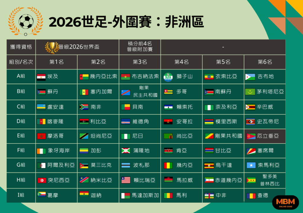 2026世足-外圍賽：非洲區 賽況整理