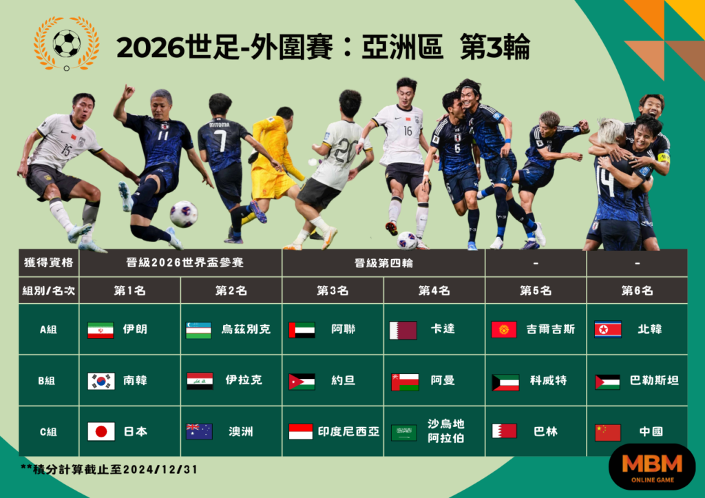 2025年亞洲區外圍賽 賽程解析 